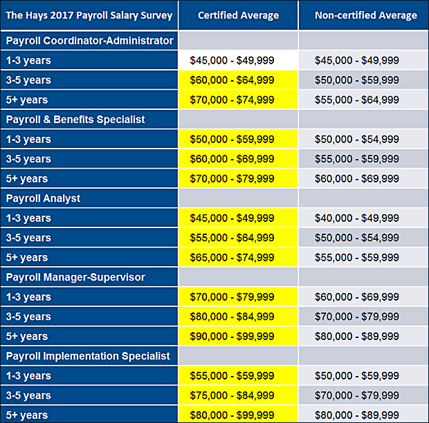The Hays 2017 Payroll Salary Survey - Certified Average vs Non-certified Average